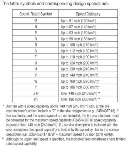 Speed Rating Chart